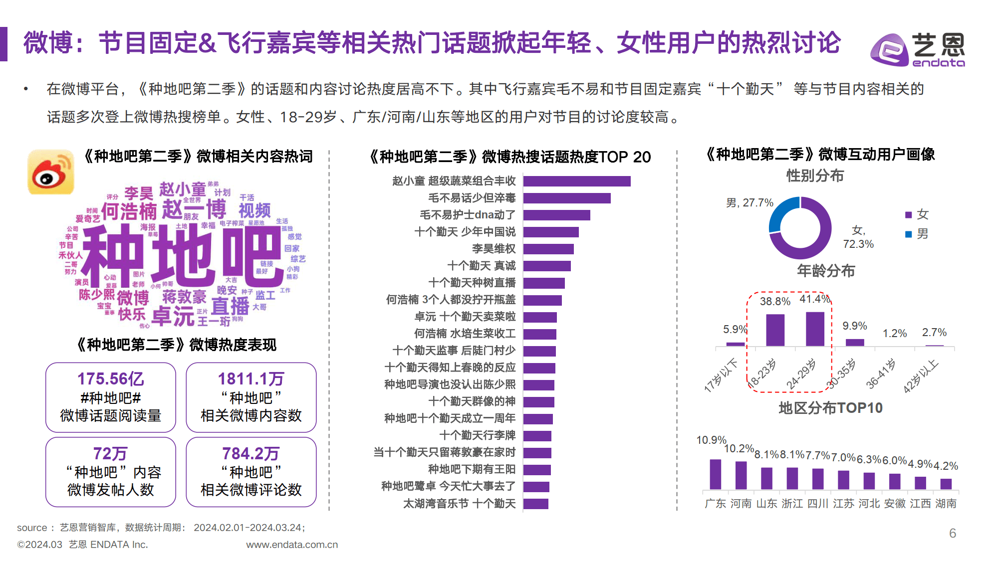 《种地吧第二季》节目&amp;赞助品牌社媒营销洞察（附下载）