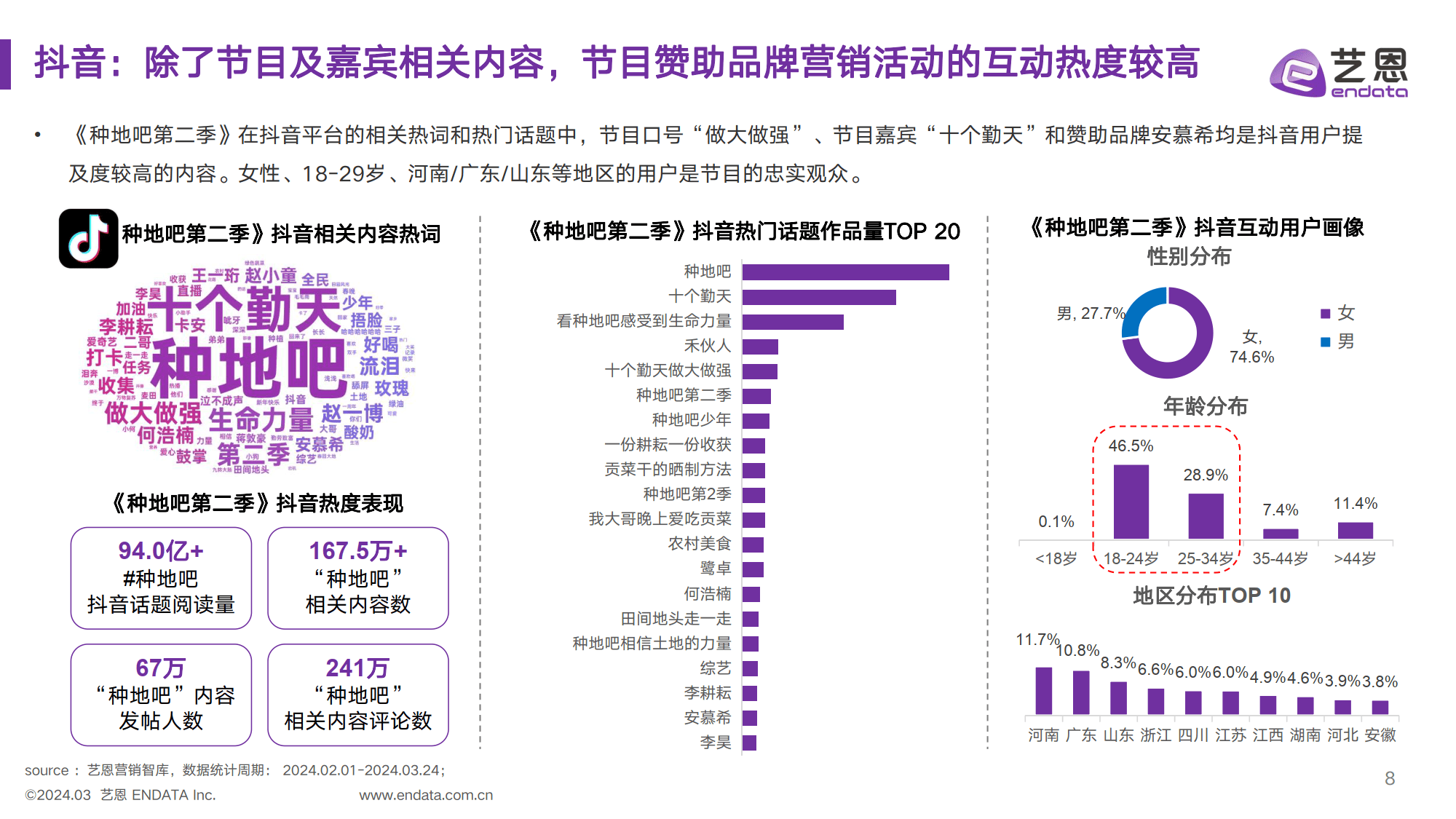 《种地吧第二季》节目&amp;赞助品牌社媒营销洞察（附下载）