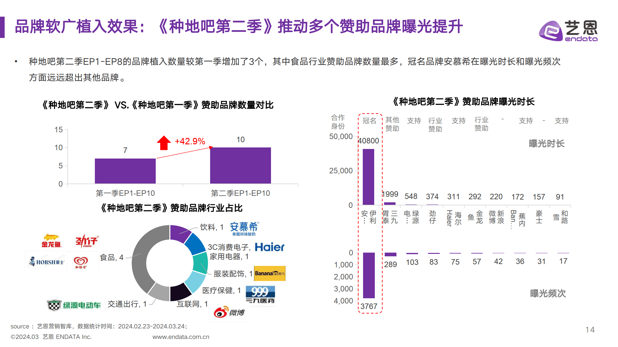 《种地吧第二季》节目&amp;赞助品牌社媒营销洞察（附下载）