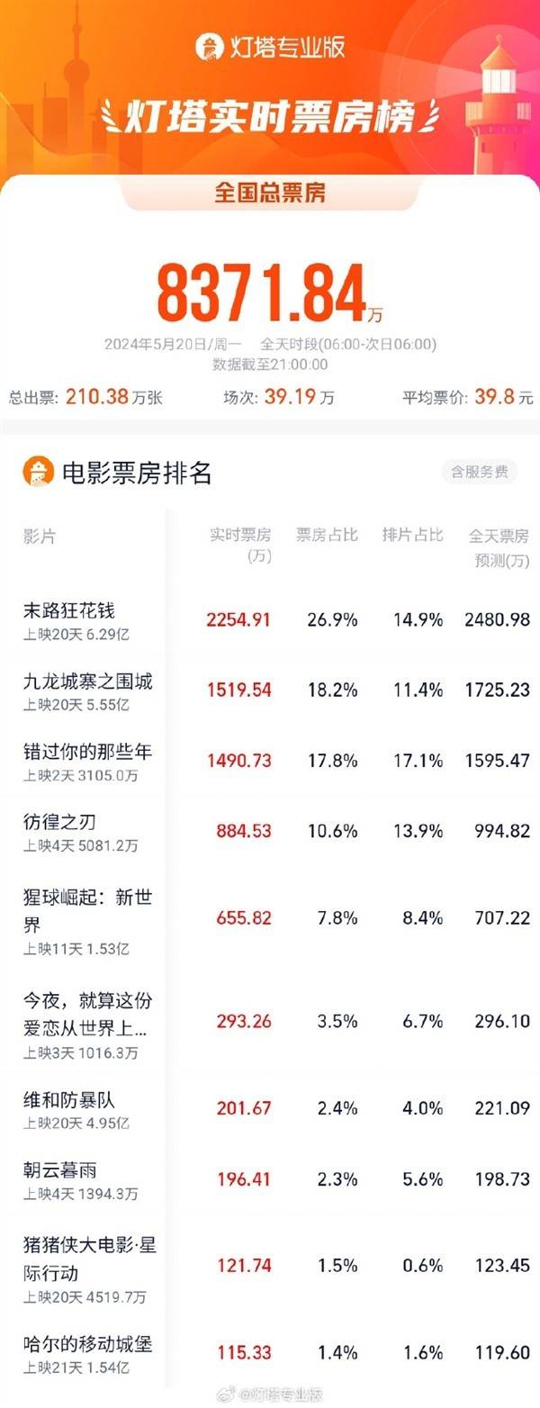 520仅1省爱情电影票房登顶 超3万人观影520特别场