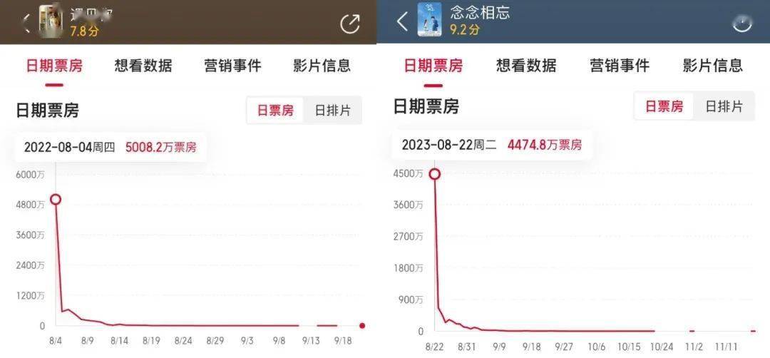 是爱情电影“不香了”，还是档期效应失灵了？