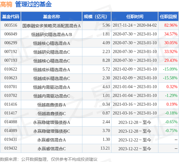 永赢宏泽一年定开混合基金经理变动：增聘高楠为基金经理