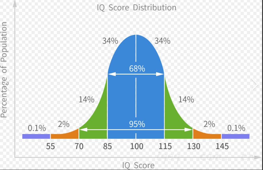 “网络智商测试可信吗？ 测多了就IQ140了是什么概念