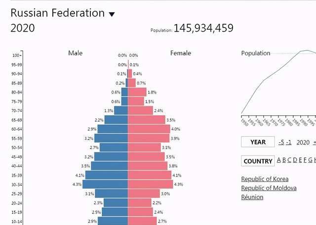 不怕领土多，就怕人口少？30年人口负增长如何让俄罗斯累觉不爱？