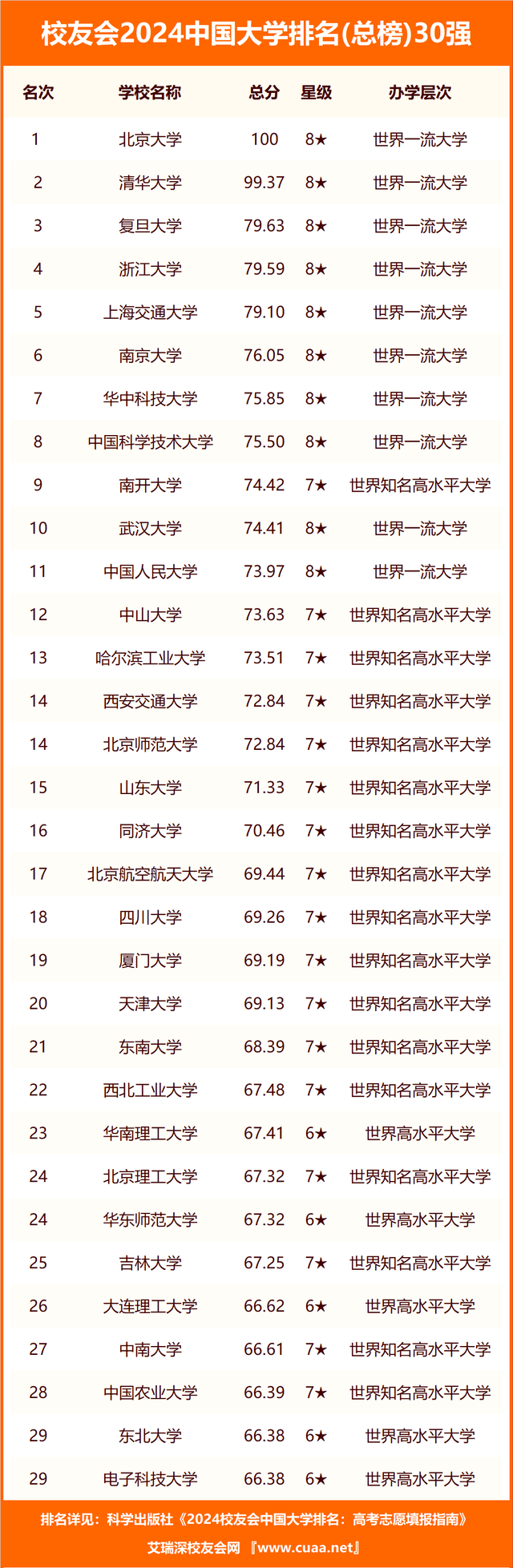 校友会2024中国综合类最好民办大学排名，西安培华学院第五，天津仁爱学院第六