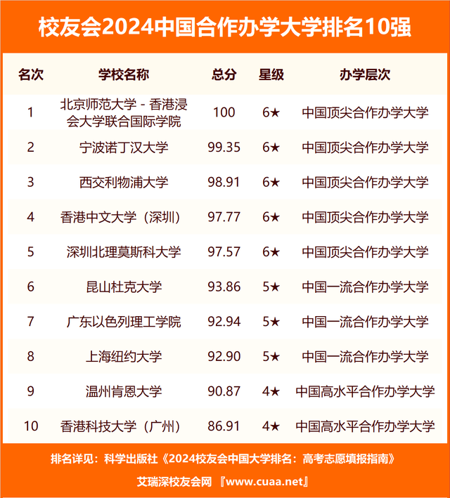 校友会2024中国综合类最好民办大学排名，西安培华学院第五，天津仁爱学院第六