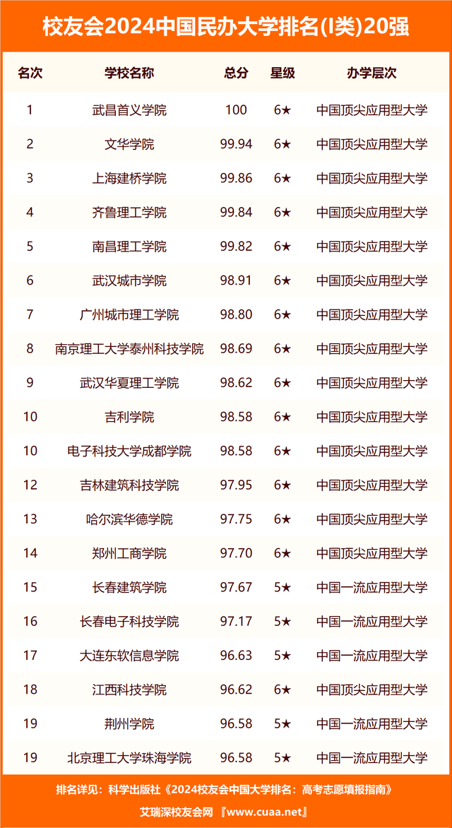 校友会2024中国综合类最好民办大学排名，西安培华学院第五，天津仁爱学院第六