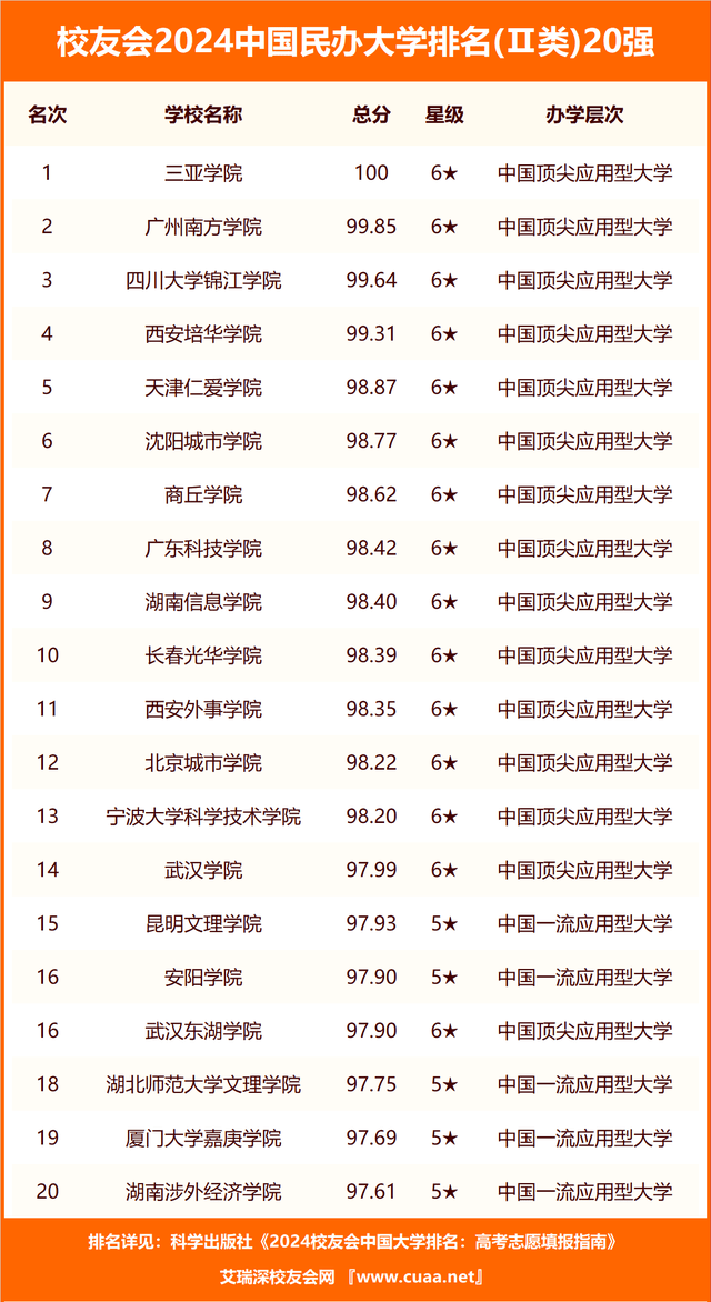 校友会2024中国综合类最好民办大学排名，西安培华学院第五，天津仁爱学院第六