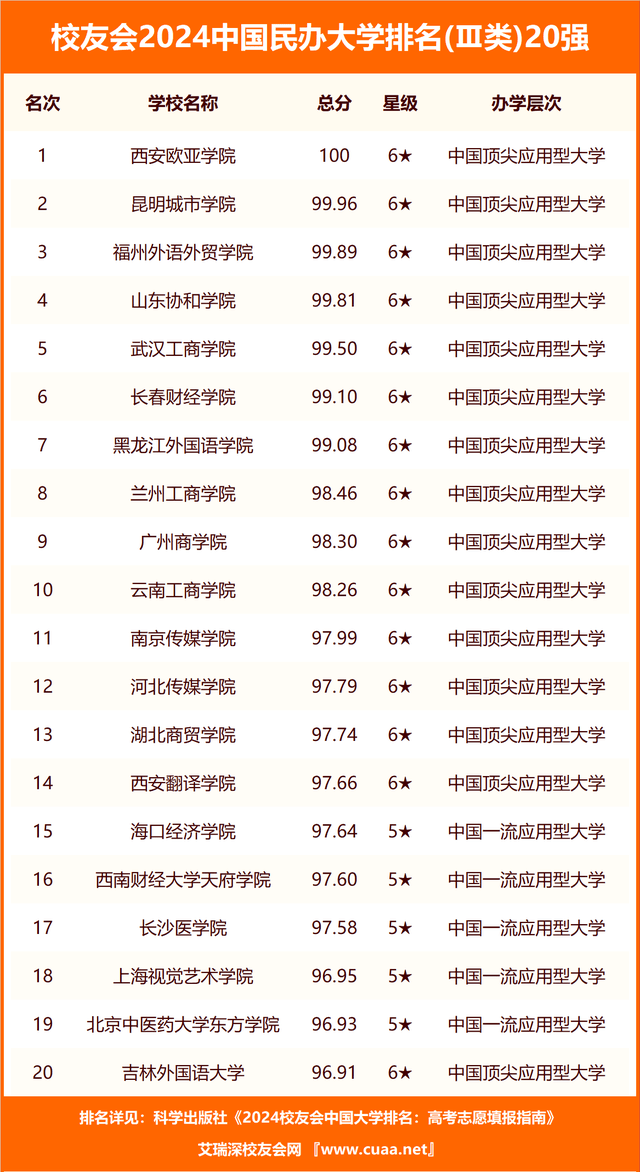 校友会2024中国综合类最好民办大学排名，西安培华学院第五，天津仁爱学院第六