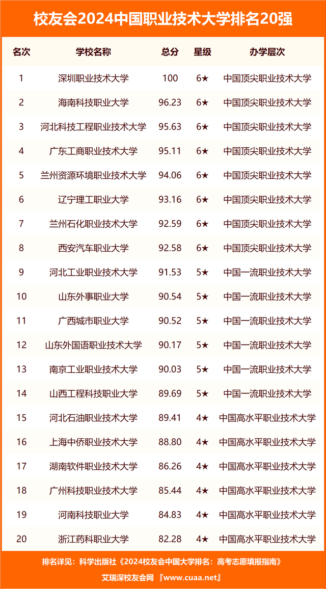 校友会2024中国综合类最好民办大学排名，西安培华学院第五，天津仁爱学院第六