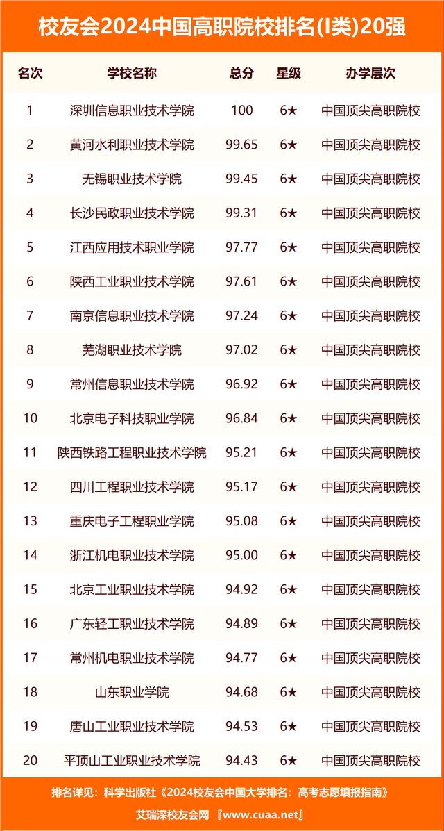 校友会2024中国综合类最好民办大学排名，西安培华学院第五，天津仁爱学院第六