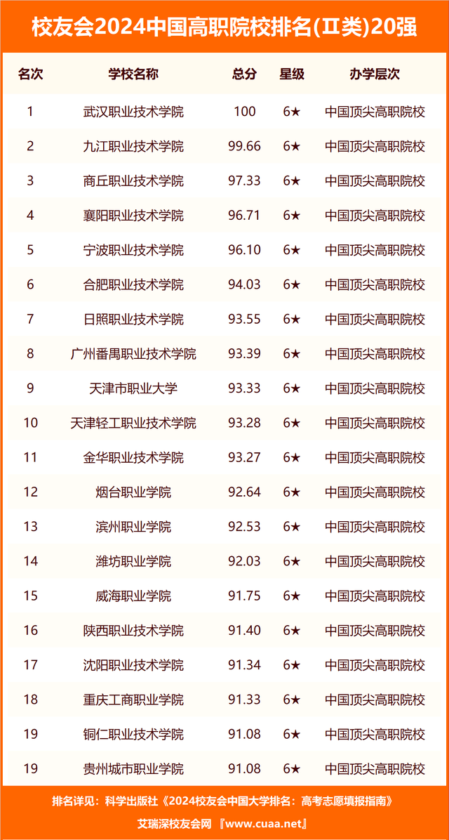 校友会2024中国综合类最好民办大学排名，西安培华学院第五，天津仁爱学院第六