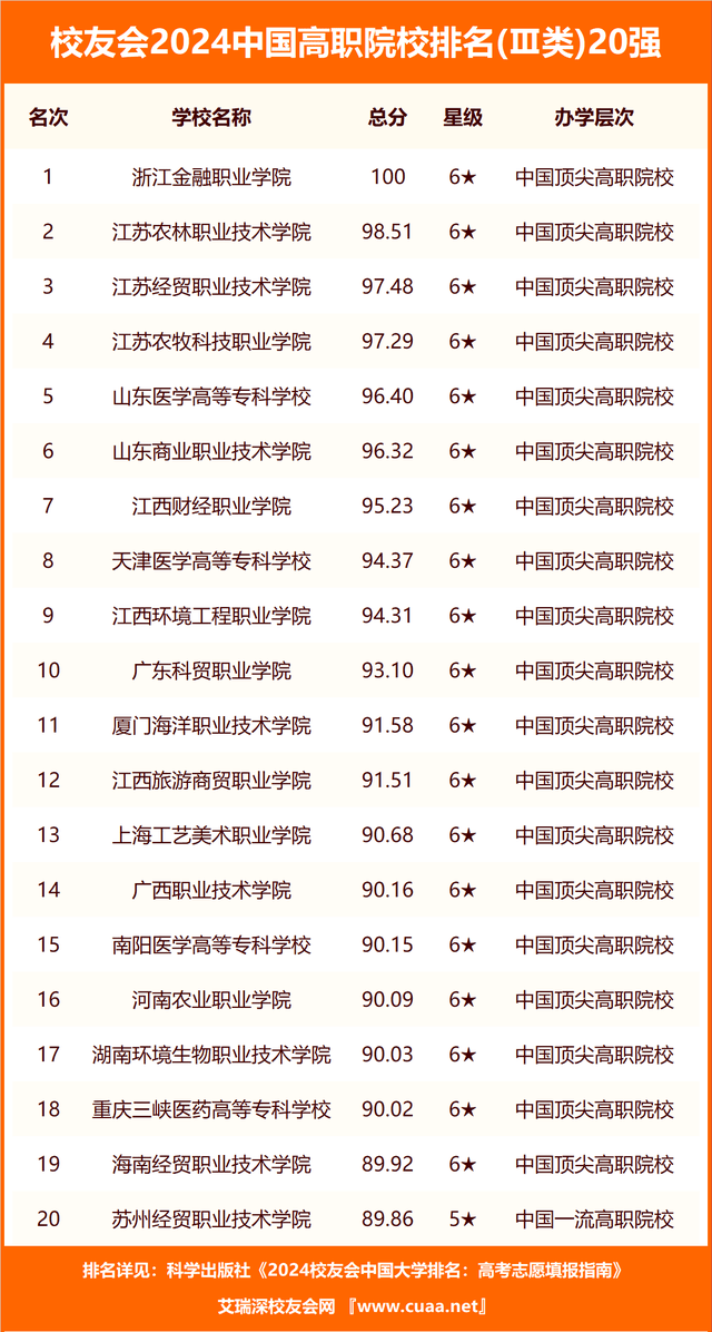 校友会2024中国综合类最好民办大学排名，西安培华学院第五，天津仁爱学院第六