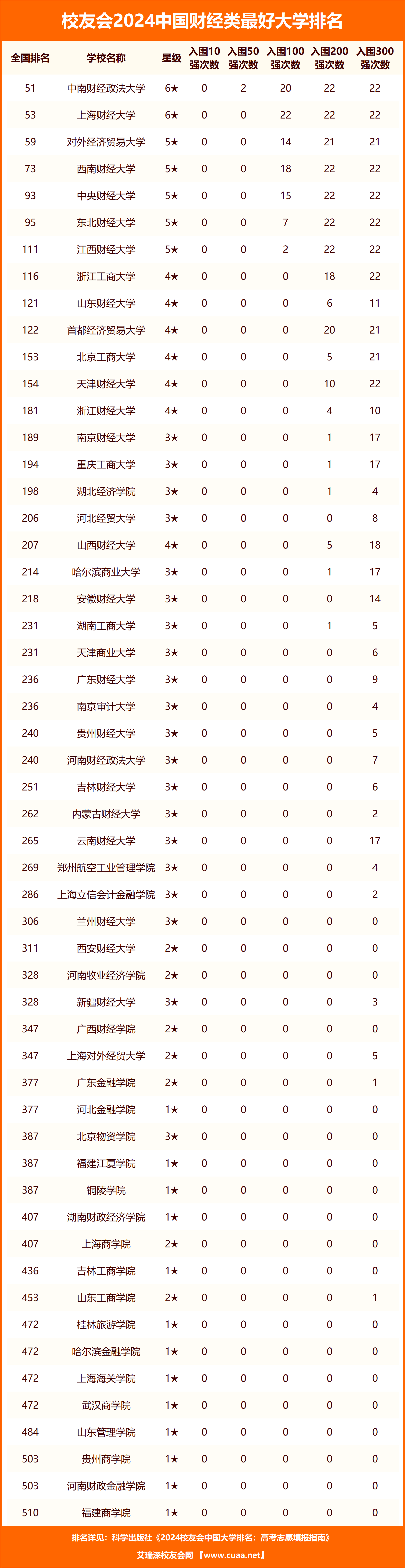 校友会2024中国财经类最好民办大学排名，兰州工商学院第五