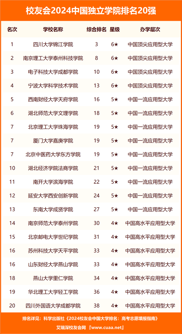 校友会2024中国财经类最好民办大学排名，兰州工商学院第五