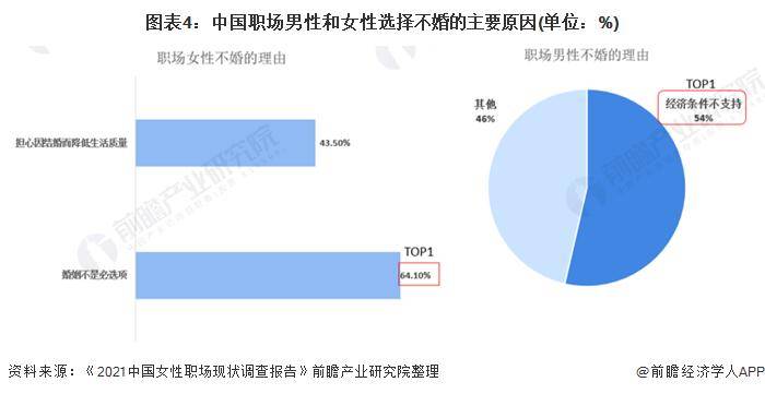 业内首推！上海婚姻介绍所合规指引发布：设置3-7天“冷静期”制度【附中国婚恋市场现状分析】