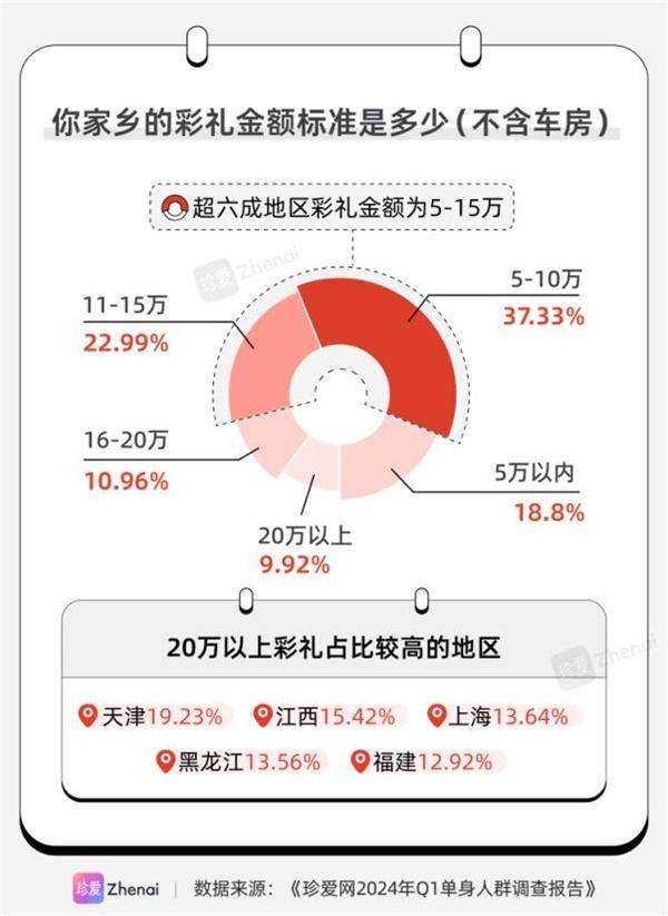 珍爱网发布《2024年Q1单身人群调研报告》，助力青年树立正向婚恋观