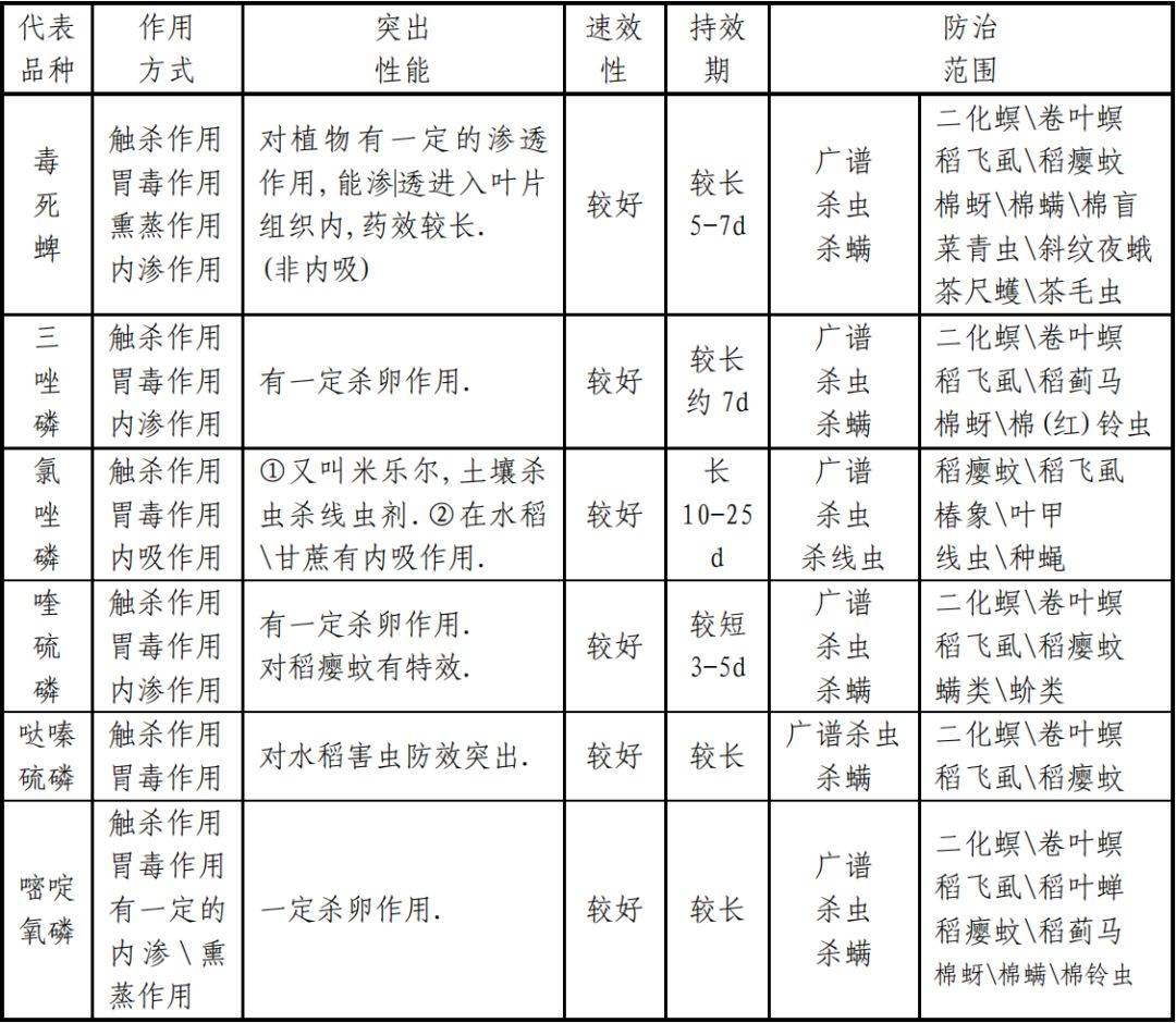 一份超详细的杀虫剂资料