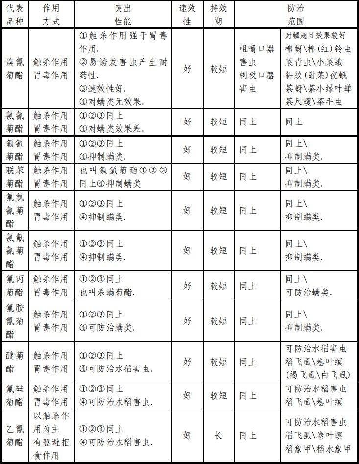 一份超详细的杀虫剂资料