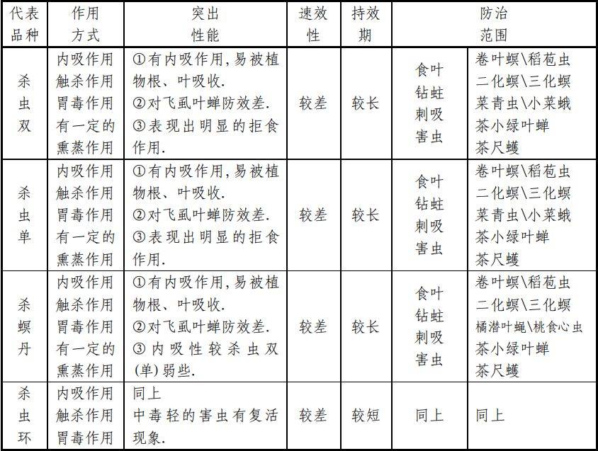 一份超详细的杀虫剂资料