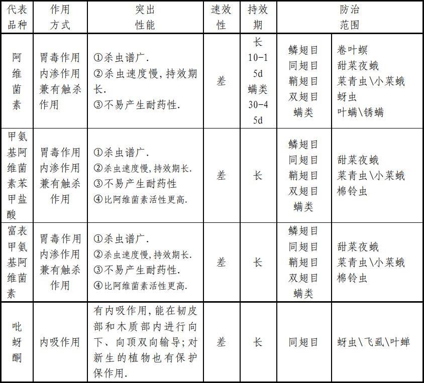 一份超详细的杀虫剂资料