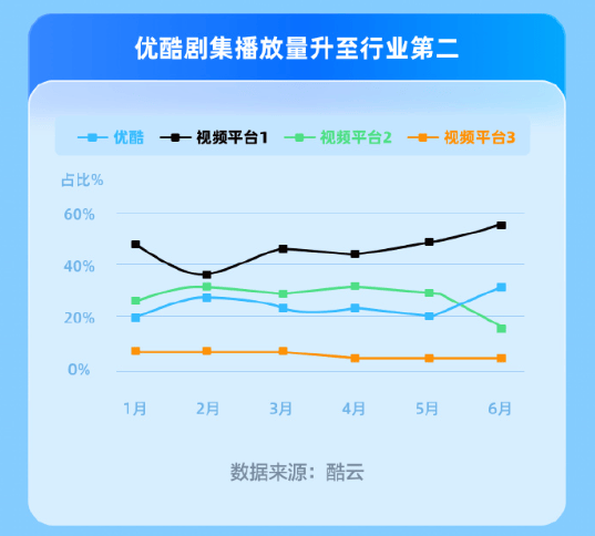 比优酷跃居第二更有趣的，赵本山《乡村爱情16》，播了10个亿