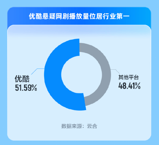 比优酷跃居第二更有趣的，赵本山《乡村爱情16》，播了10个亿